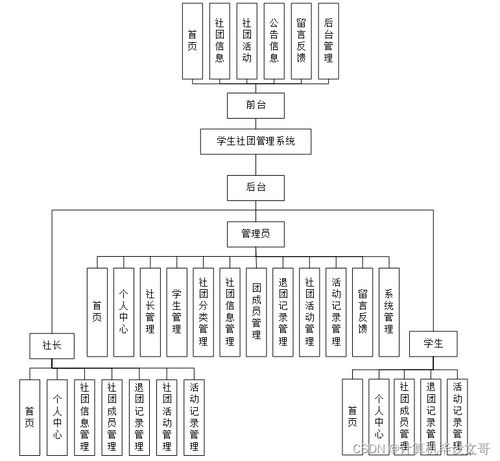 SSM学生社团管理系统H6O829 新手必备网页与网站设计指南