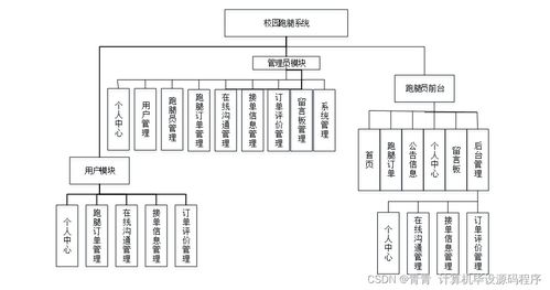 校园跑腿系统 从程序设计到部署的计算机系统集成实践